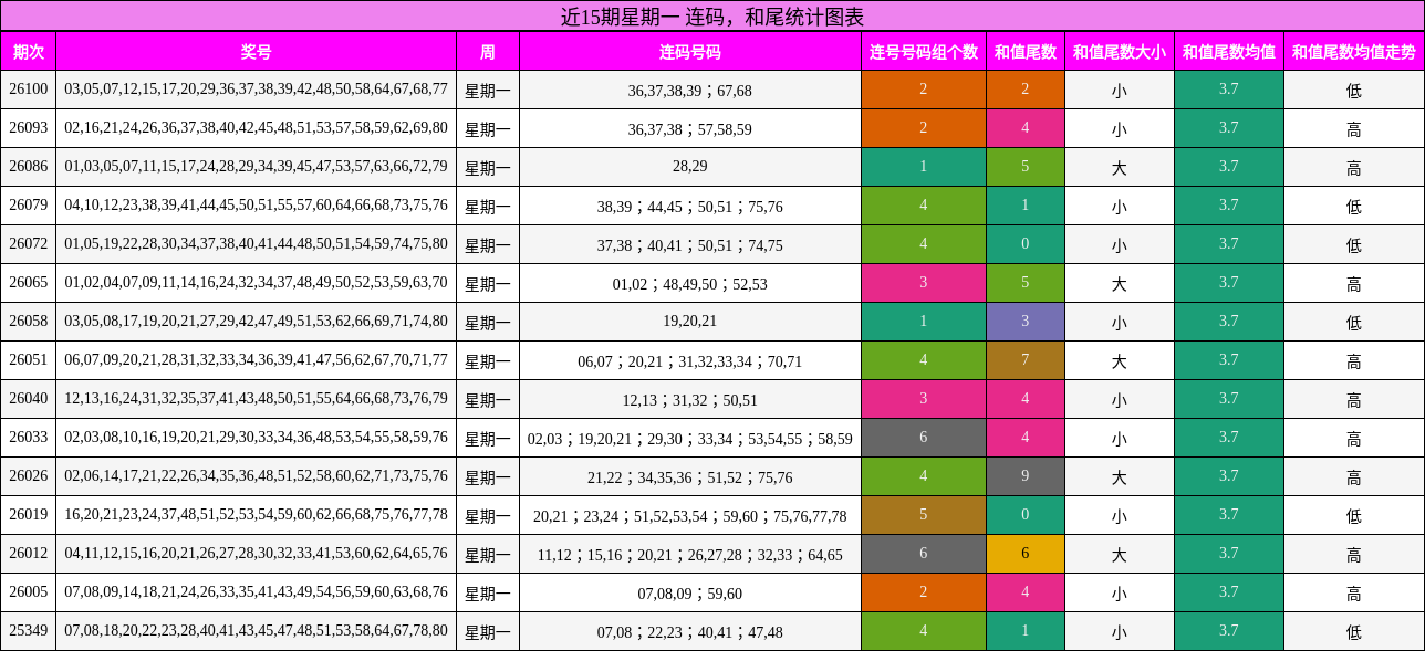 连码分析，和尾分析