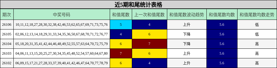 近5期和尾统计表格