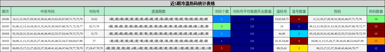 近5期冷温热码统计表格