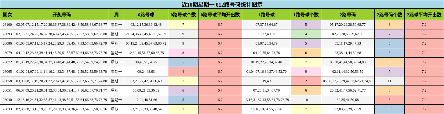 近10期星期一 012路号码统计图示