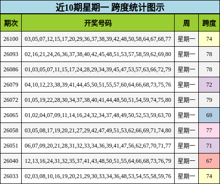 近10期星期一 跨度统计图示