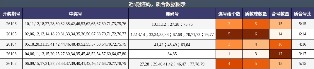 连码分析，质合分析