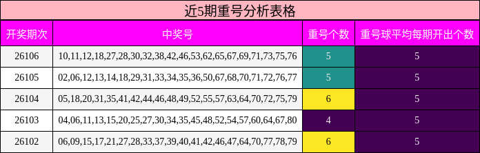 近5期重号分析表格