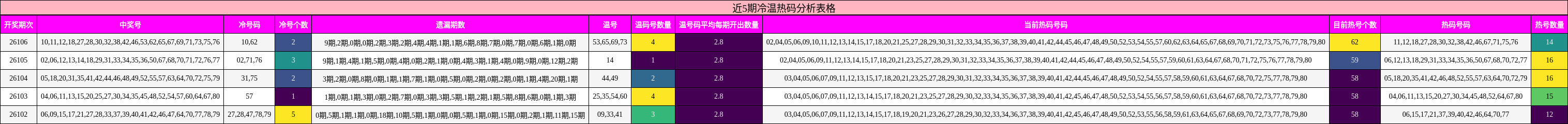 近5期冷温热码分析表格