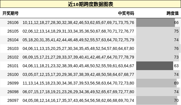 近10期跨度数据图表