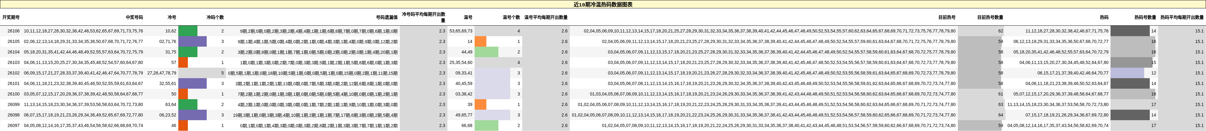 近10期冷温热码数据图表