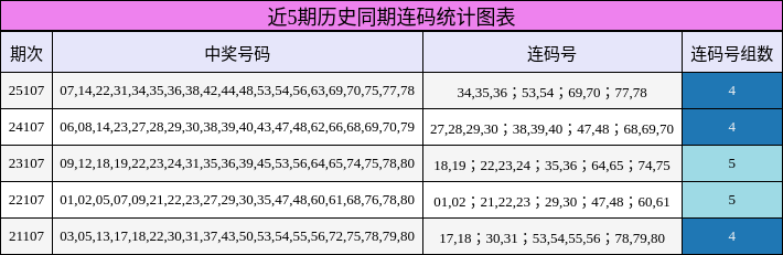近5期历史同期连码统计图表