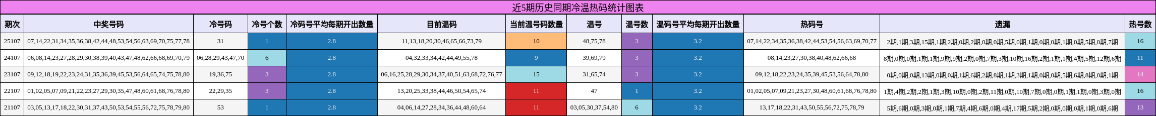 近5期历史同期冷温热码统计图表