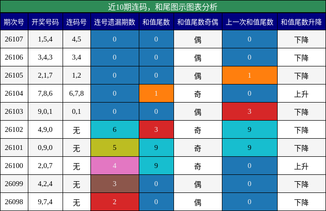 连码分析，和尾分析