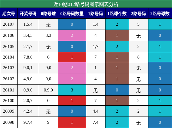 012路号码分析