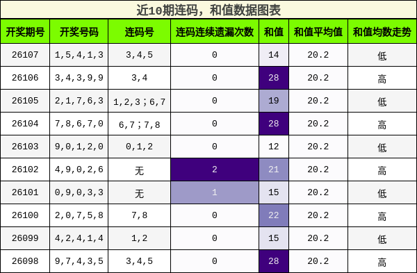 连码分析，和值分析