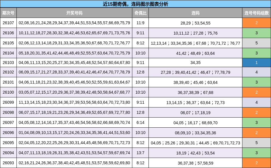 奇偶分析，连码分析