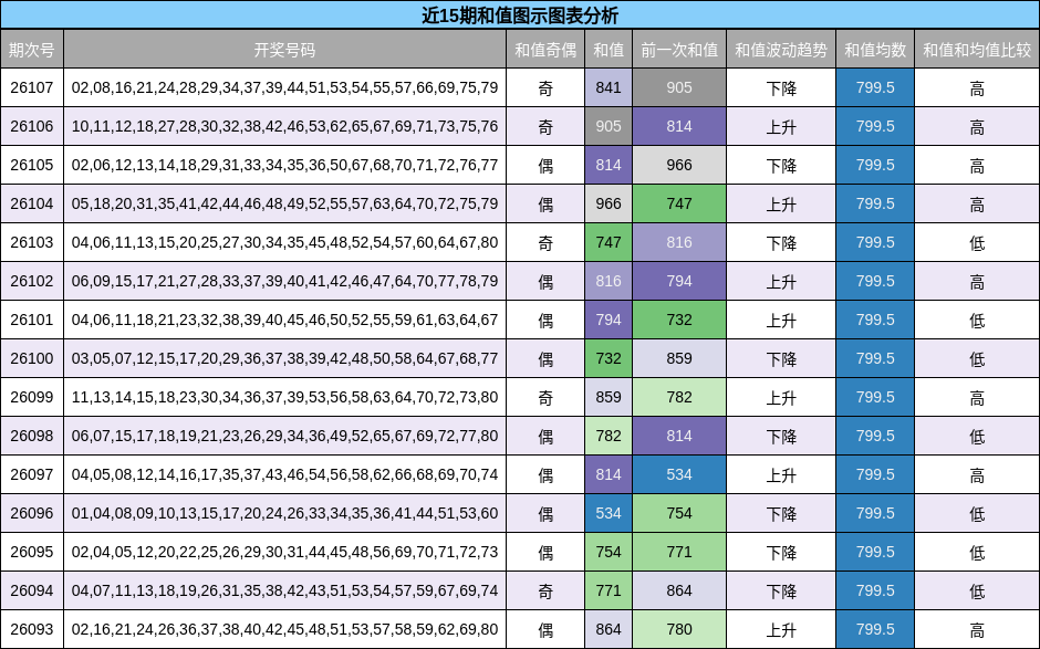 和值分析