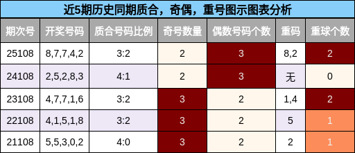 质合分析，奇偶分析，重号分析