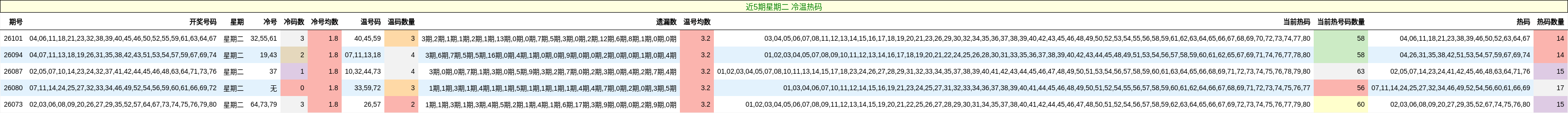 近5期星期二 冷温热码
