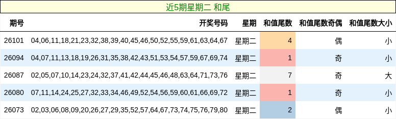 近5期星期二 和尾