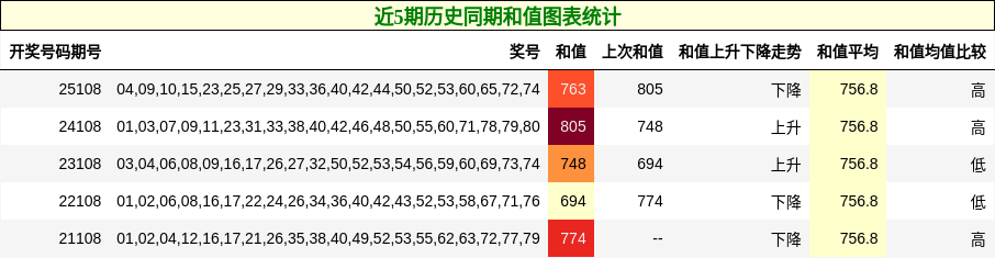 近5期历史同期和值图表统计