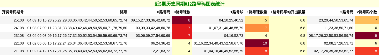 近5期历史同期012路号码图表统计