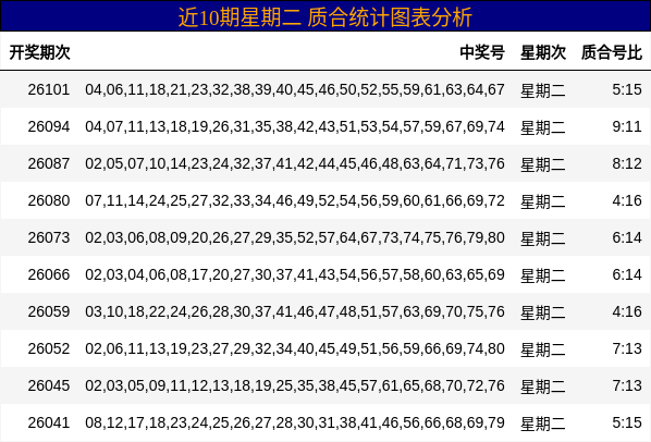 近10期星期二 质合统计图表分析