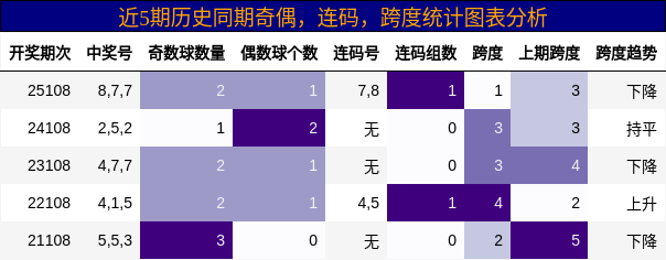 奇偶分析，连码分析，跨度分析