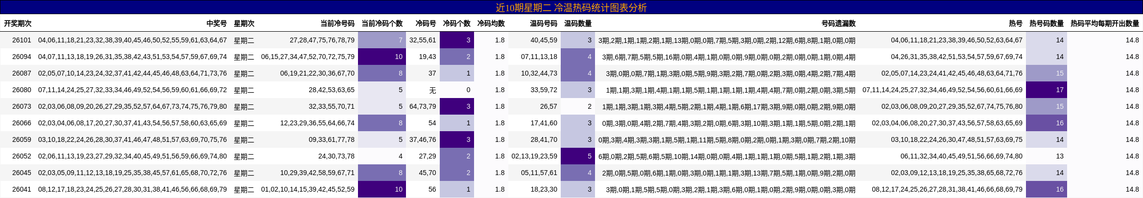 近10期星期二 冷温热码统计图表分析
