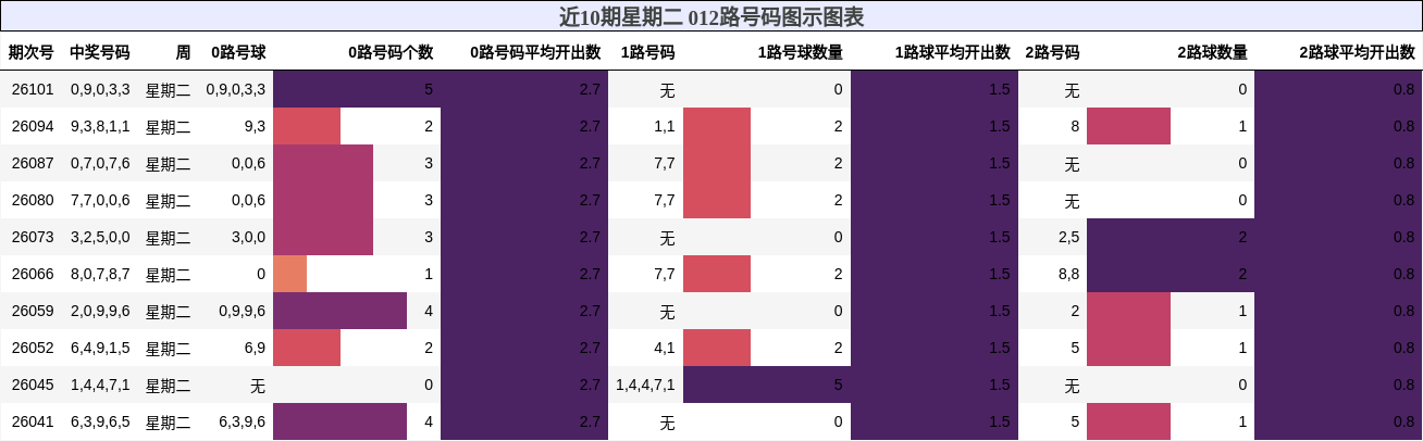 近10期星期二 012路号码图示图表