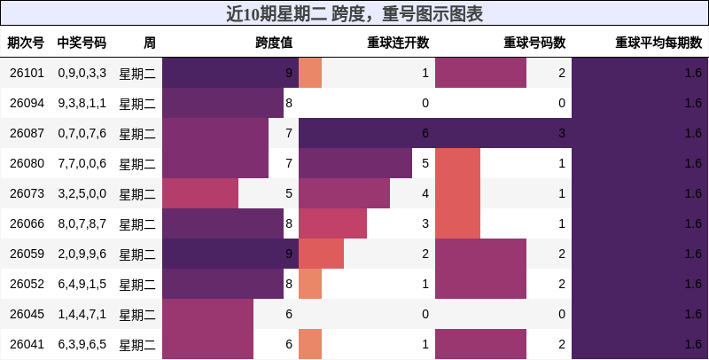 近10期星期二 跨度，重号图示图表