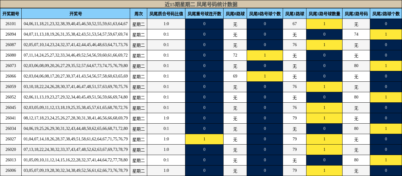 近15期星期二 凤尾号码统计数据
