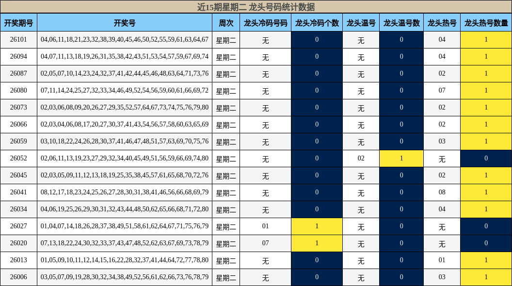 近15期星期二 龙头号码统计数据