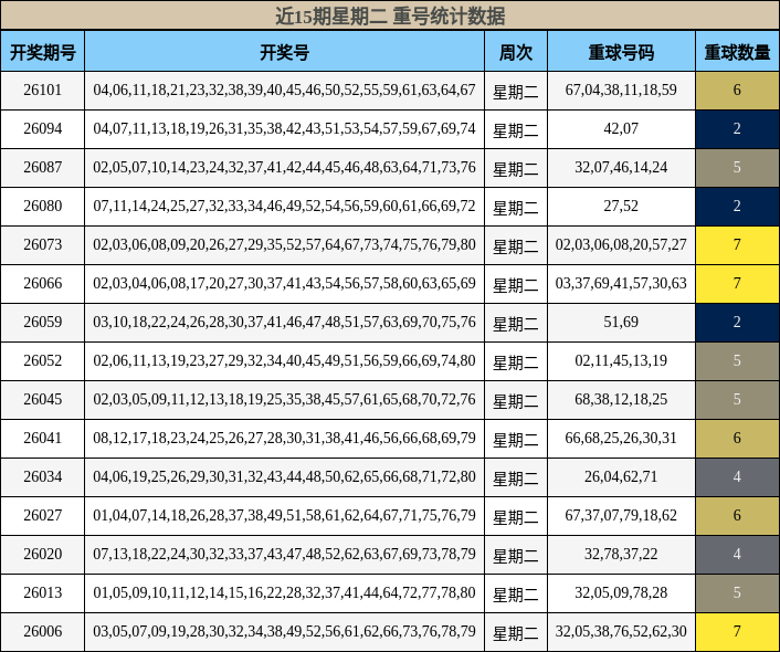 近15期星期二 重号统计数据