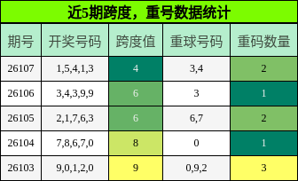 跨度分析，重号分析