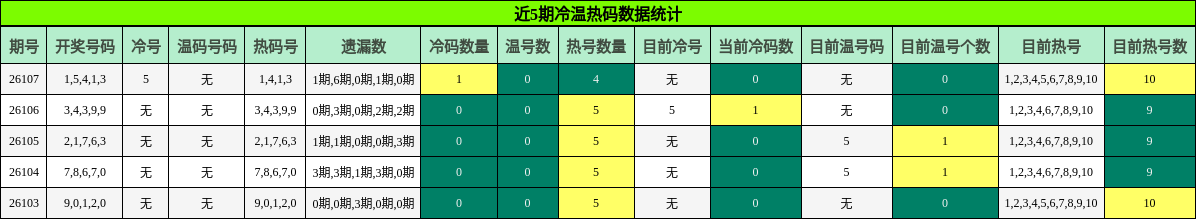 冷温热码分析