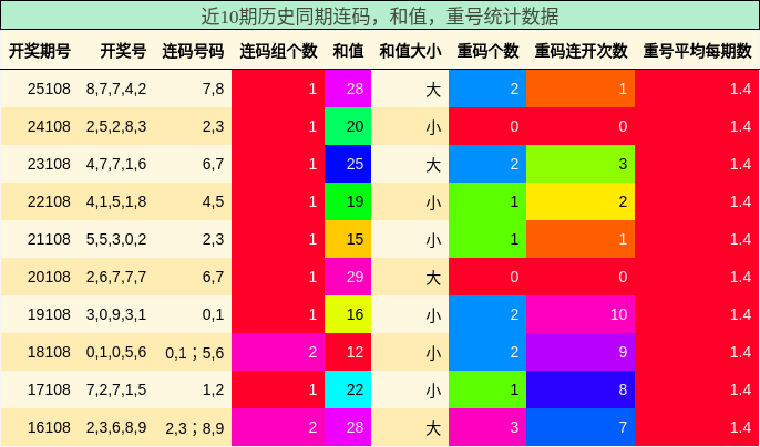 连码分析，和值分析，重号分析