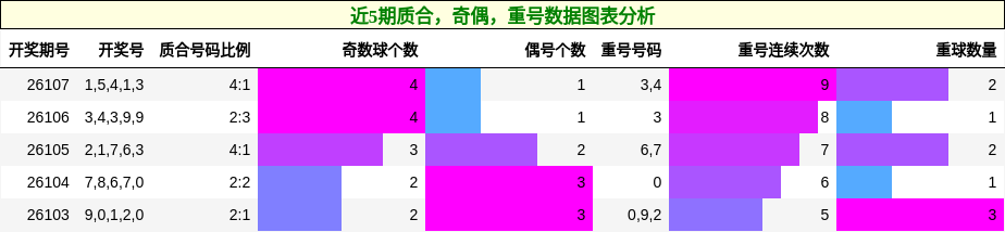 质合分析，奇偶分析，重号分析