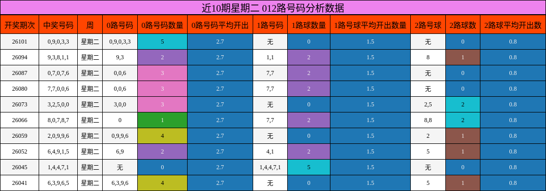 近10期星期二 012路号码分析数据
