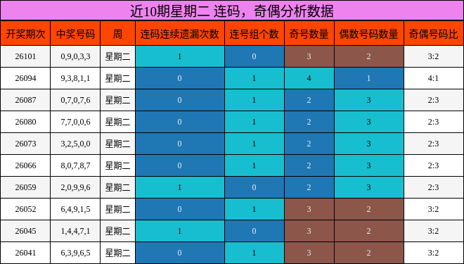 近10期星期二 连码，奇偶分析数据