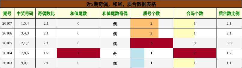 奇偶分析，和尾分析，质合分析