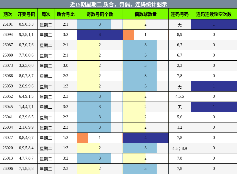 近15期星期二 质合，奇偶，连码统计图示