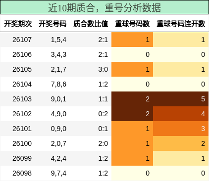 质合分析，重号分析