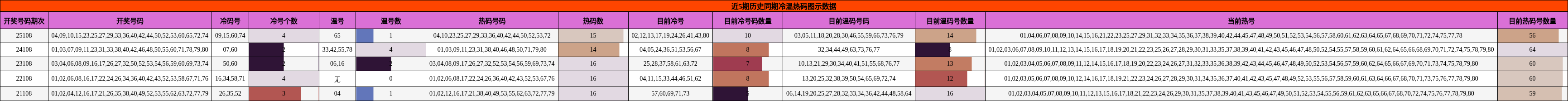 近5期历史同期冷温热码图示数据