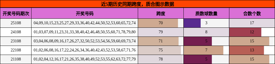 近5期历史同期质合图示数据