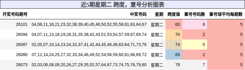 跨度分析，重号分析