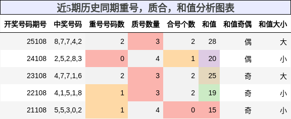 重号分析，质合分析，和值分析