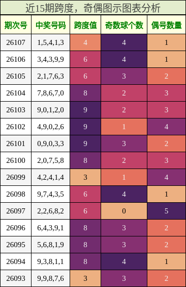 跨度分析，奇偶分析
