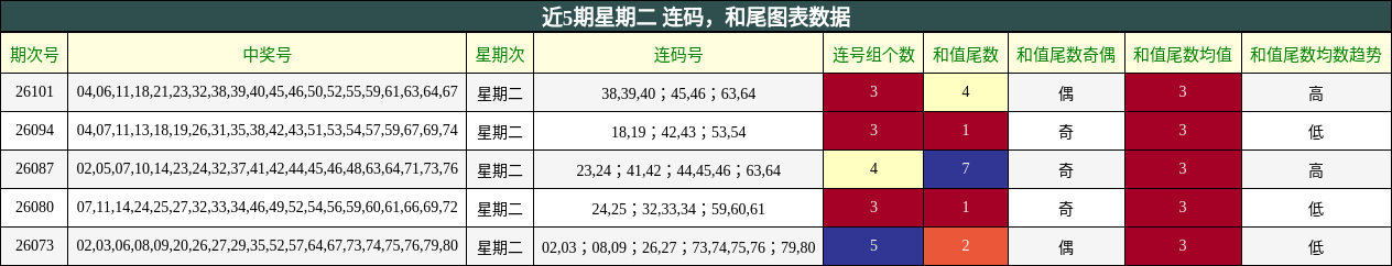 近5期星期二 连码，和尾图表数据