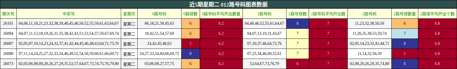 近5期星期二 012路号码图表数据