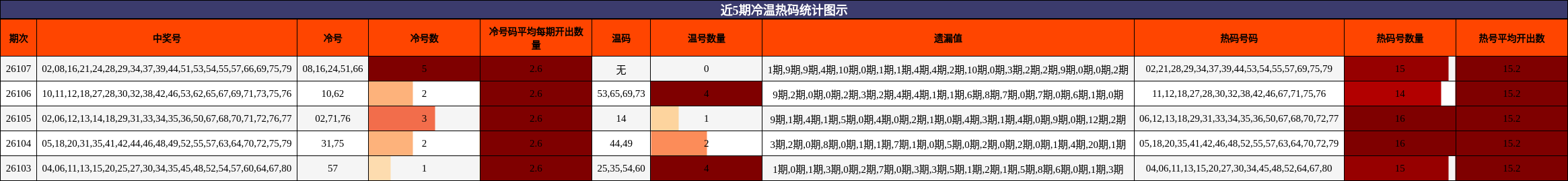 冷温热码分析