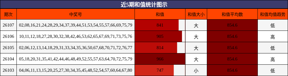 和值分析