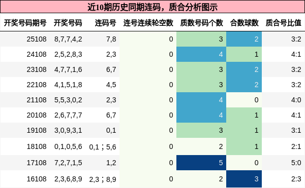 连码分析，质合分析