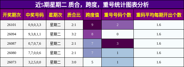 质合分析，跨度分析，重号分析